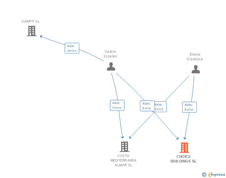 Vinculaciones societarias de CHOICE BUILDINGS SL