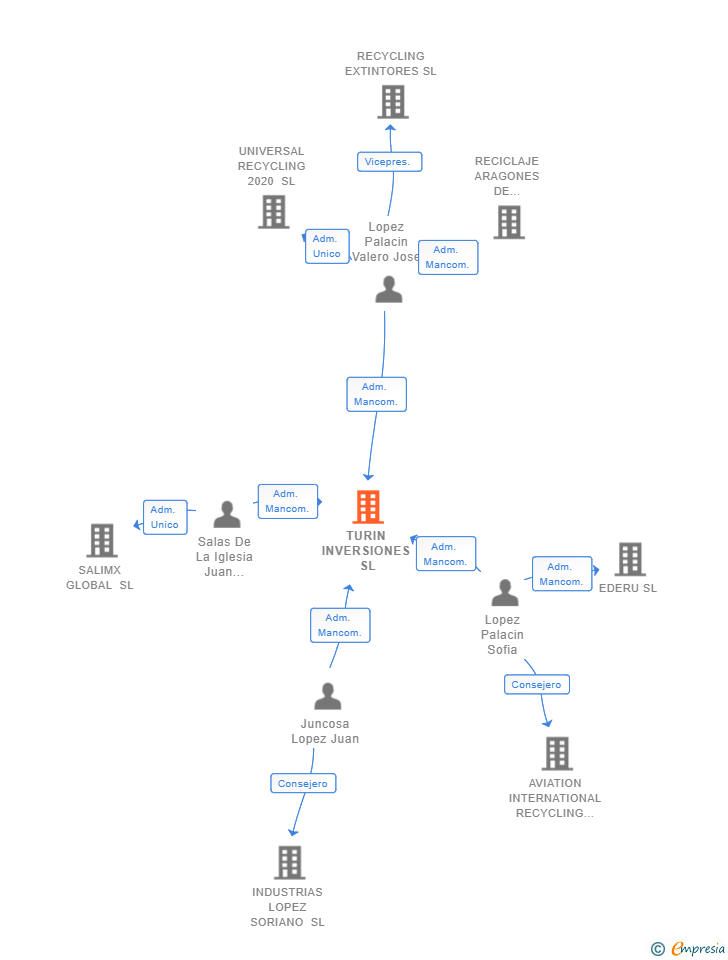 Vinculaciones societarias de TURIN INVERSIONES SL