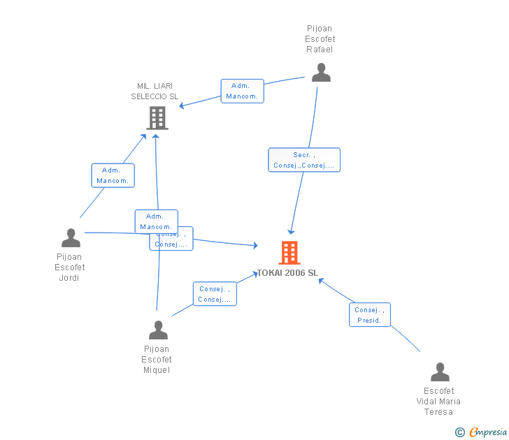 Vinculaciones societarias de TOKAI 2006 SL