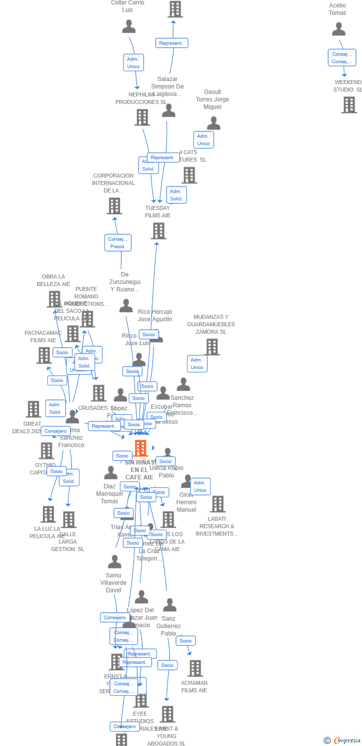 Vinculaciones societarias de SIN RIÑAS EN EL CAFE AIE