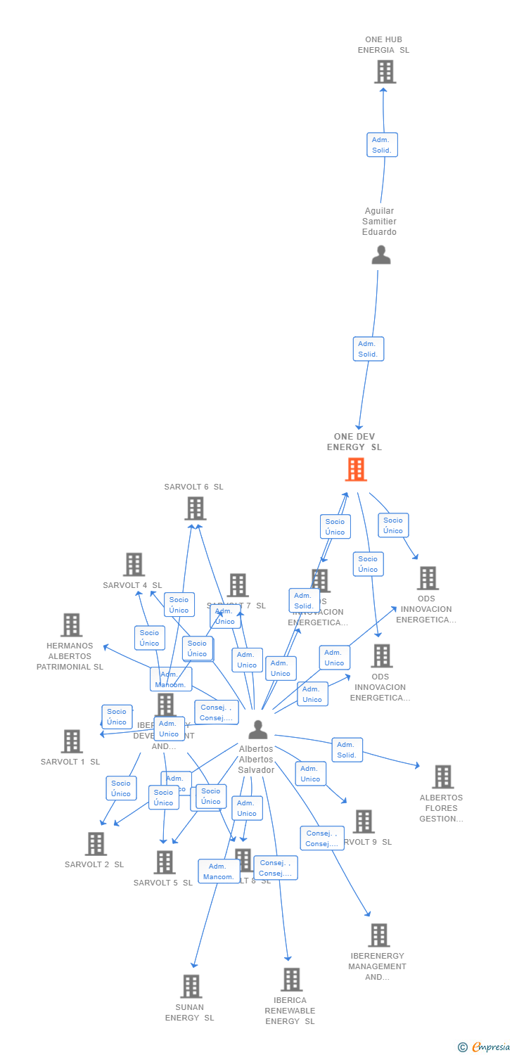 Vinculaciones societarias de ONE DEV ENERGY SL