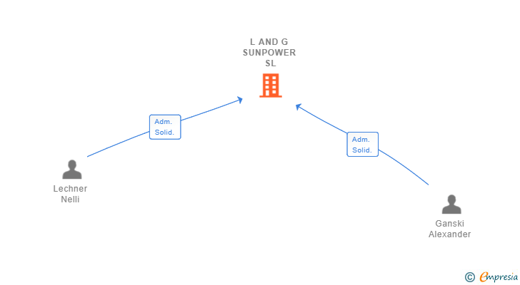 Vinculaciones societarias de L AND G SUNPOWER SL