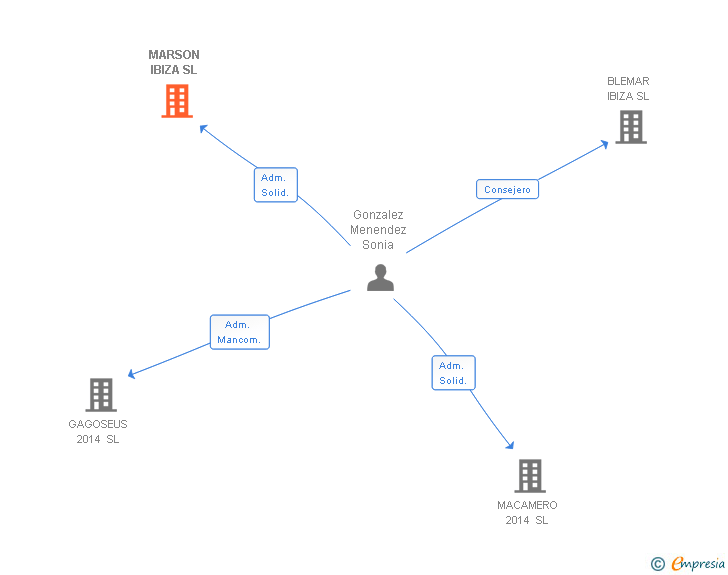 Vinculaciones societarias de MARSON IBIZA SL