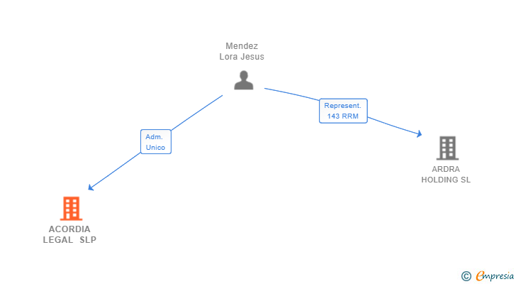 Vinculaciones societarias de ACORDIA LEGAL SLP
