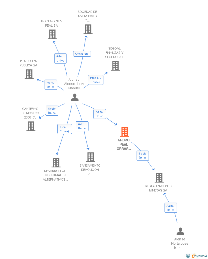Vinculaciones societarias de GRUPO PEAL OBRAS CIVILES Y MINERAS SL