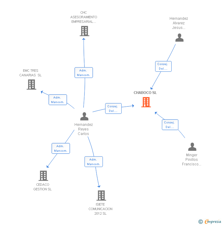 Vinculaciones societarias de CHABOCO SL