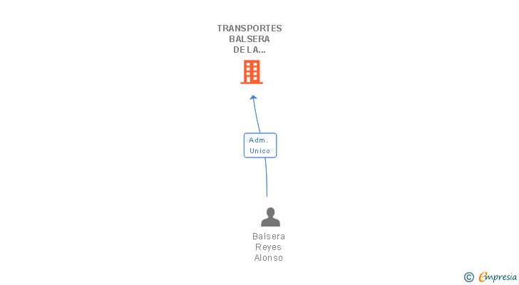 Vinculaciones societarias de TRANSPORTES BALSERA DE LA HABA SL