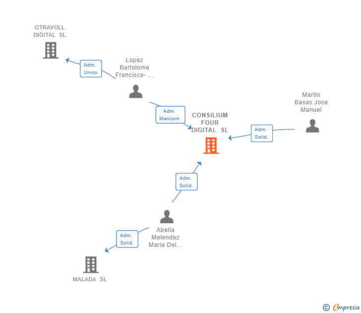 Vinculaciones societarias de CONSILIUM FOUR DIGITAL SL