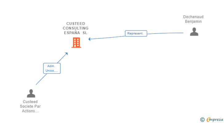 Vinculaciones societarias de CUSTEED CONSULTING ESPAÑA SL (EXTINGUIDA)