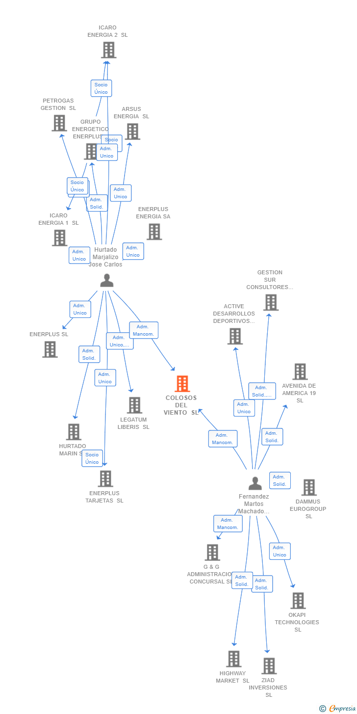 Vinculaciones societarias de COLOSOS DEL VIENTO SL