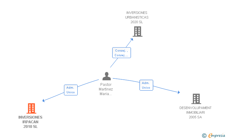 Vinculaciones societarias de INVERSIONES IRPACAN 2010 SL