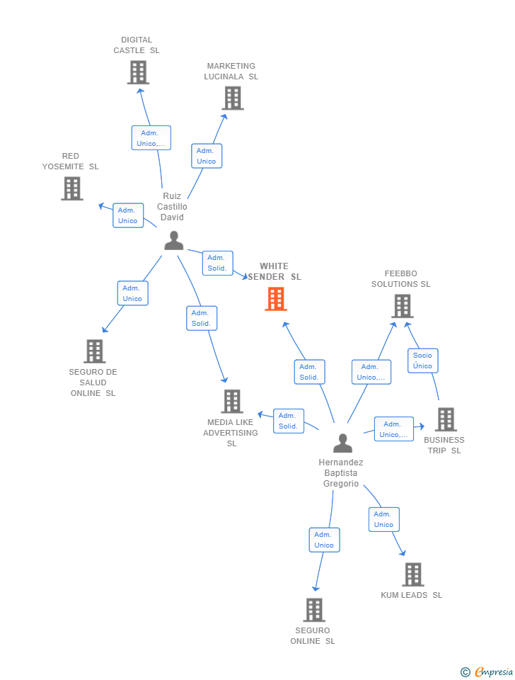 Vinculaciones societarias de WHITE SENDER SL