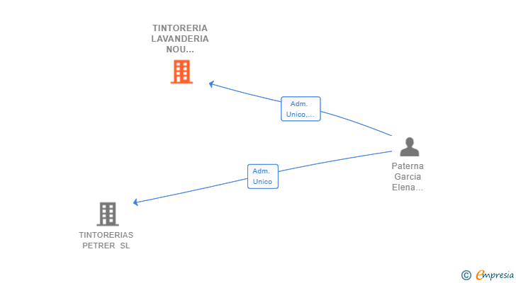 Vinculaciones societarias de TINTORERIA LAVANDERIA NOU PETRER SL