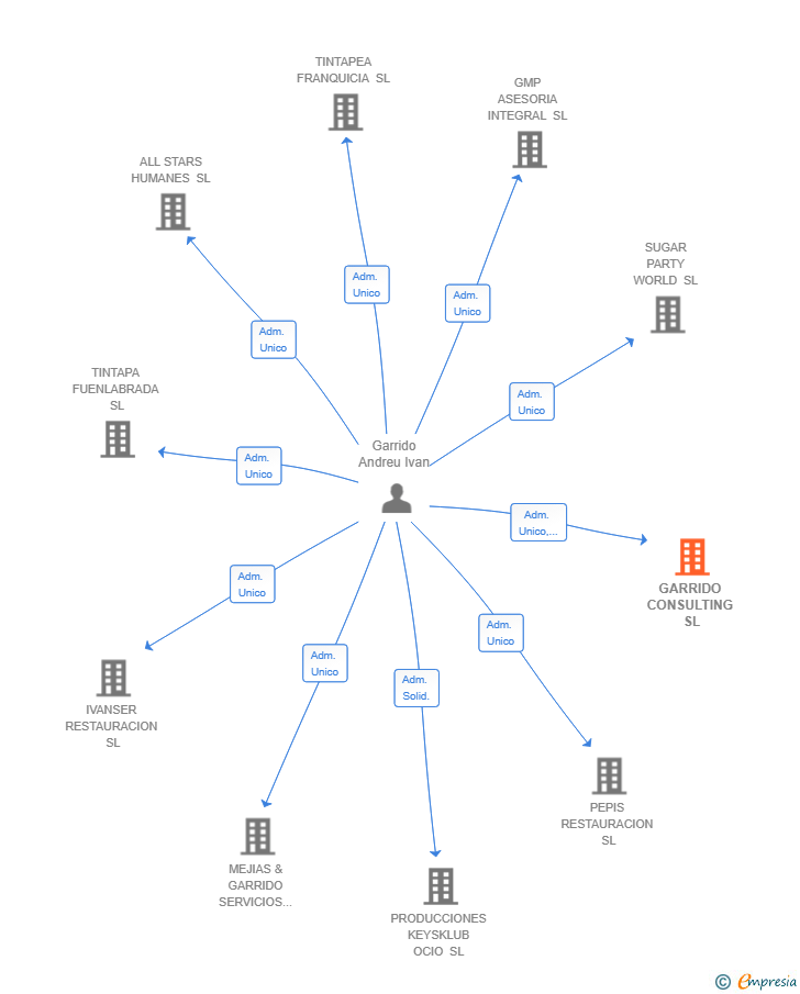 Vinculaciones societarias de GARRIDO CONSULTING SL