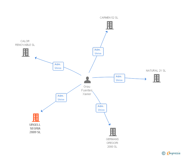 Vinculaciones societarias de URGELL SEGRIA 2009 SL