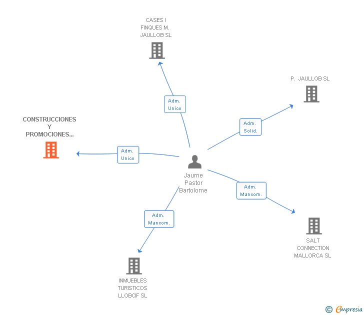 Vinculaciones societarias de CONSTRUCCIONES Y PROMOCIONES TURISTICAS POLLENSA SL