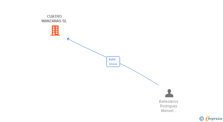 Vinculaciones societarias de CUATRO MANZANAS SL