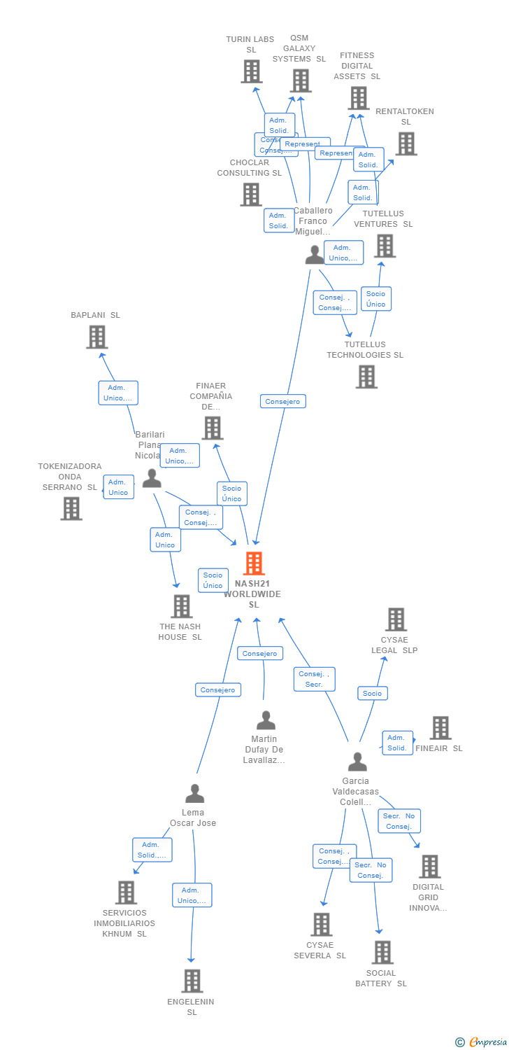 Vinculaciones societarias de NASH21 WORLDWIDE SL