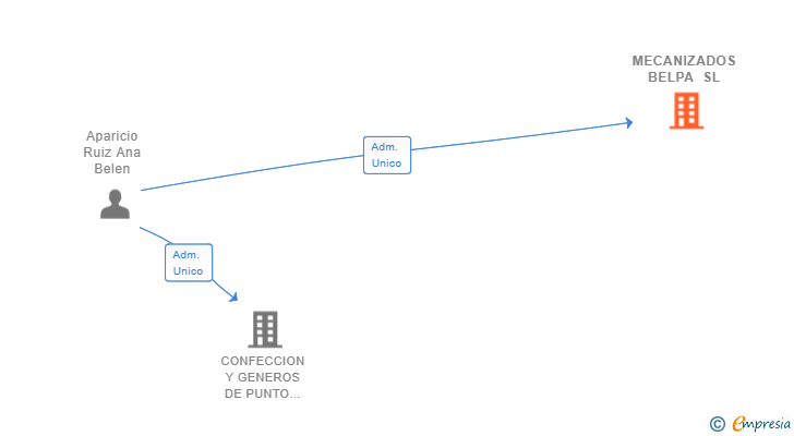 Vinculaciones societarias de MECANIZADOS BELPA SL
