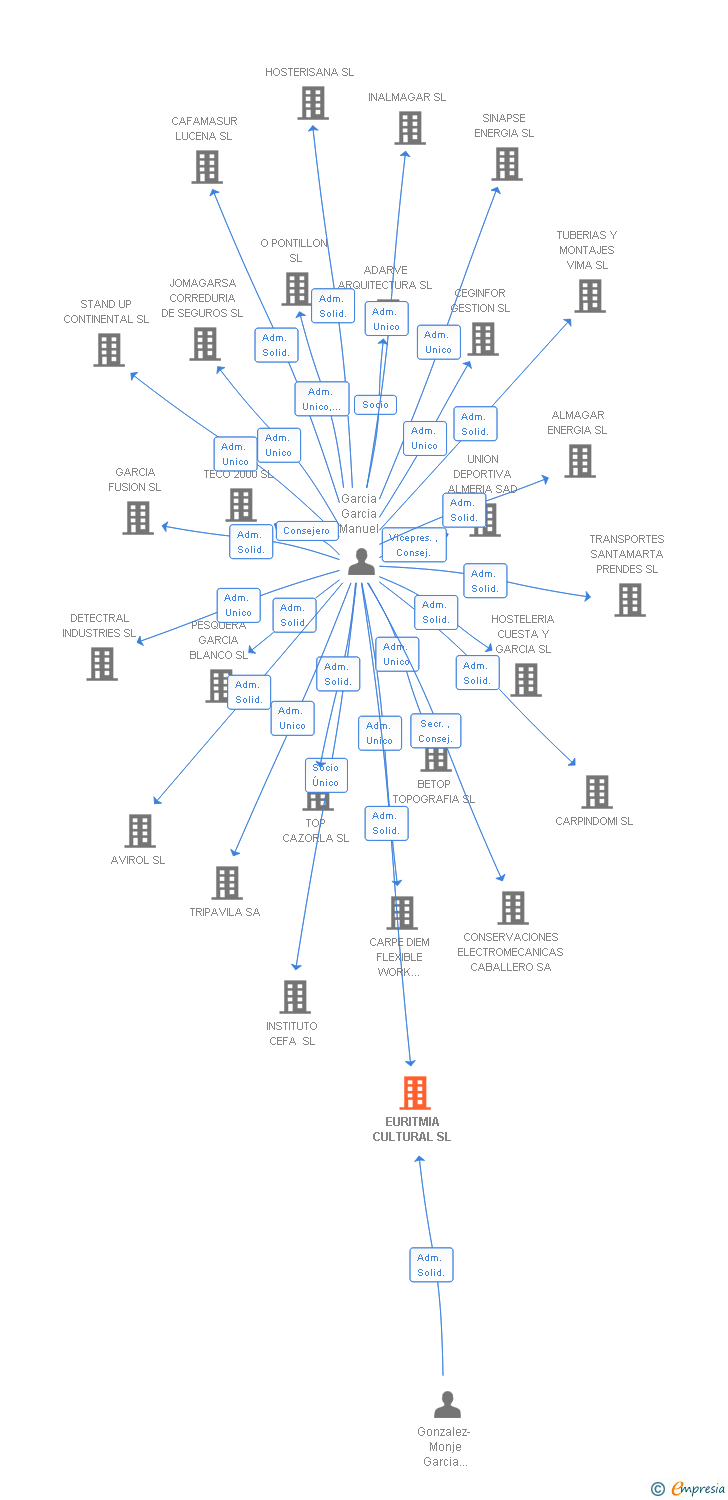Vinculaciones societarias de EURITMIA CULTURAL SL