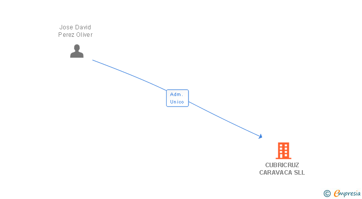 Vinculaciones societarias de CUBRICRUZ CARAVACA SLL