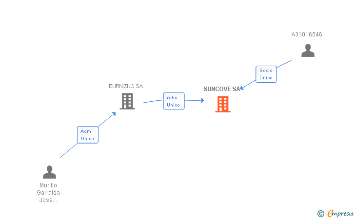 Vinculaciones societarias de SUNCOVE SA