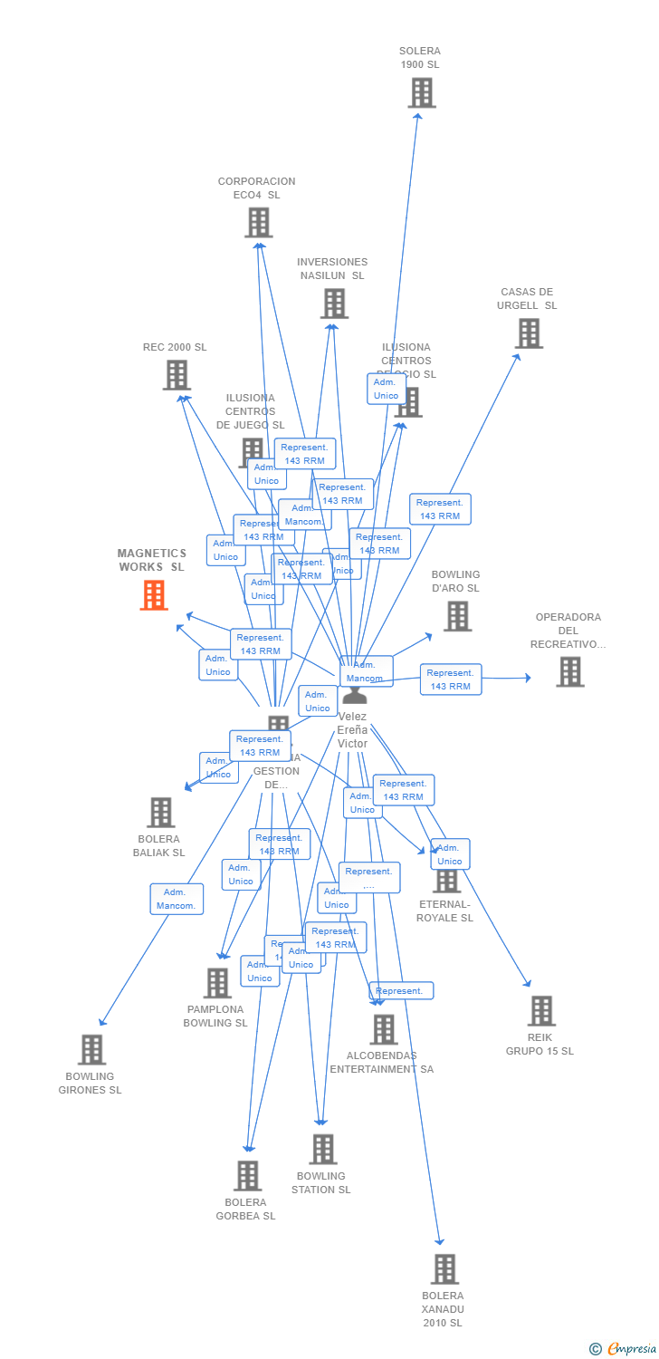 Vinculaciones societarias de MAGNETICS WORKS SL