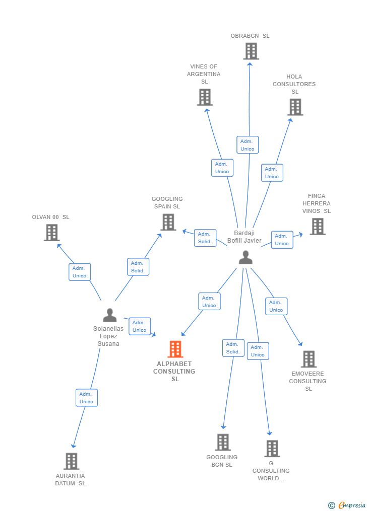 Vinculaciones societarias de ALPHABET CONSULTING SL