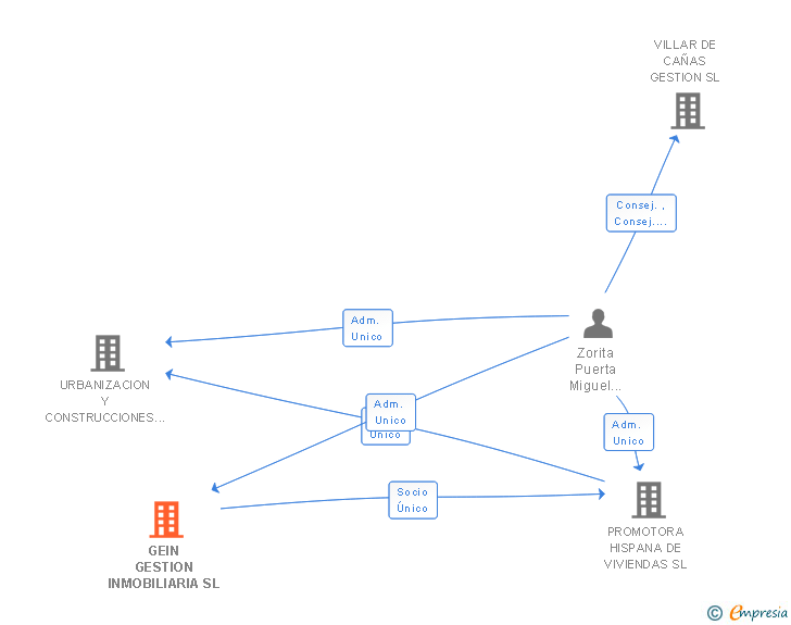 Vinculaciones societarias de GEIN GESTION INMOBILIARIA SL