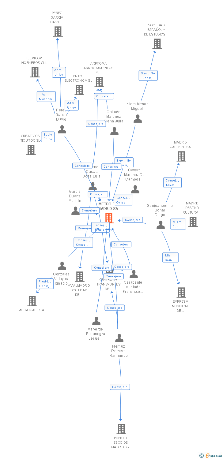 Vinculaciones societarias de METRO DE MADRID SA
