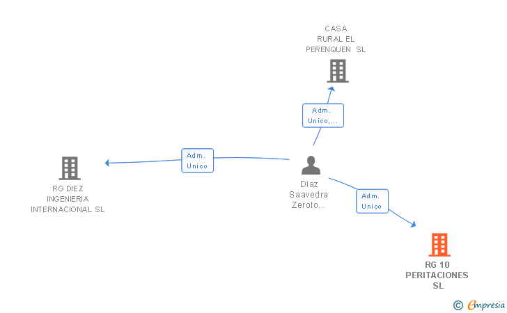 Vinculaciones societarias de RG 10 PERITACIONES SL