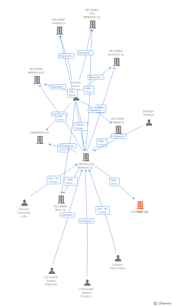 Vinculaciones societarias de T F PRINT SA