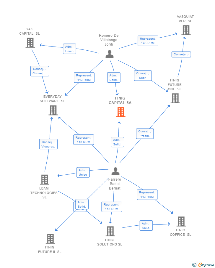 Vinculaciones societarias de ITNIG CAPITAL FCRE SA
