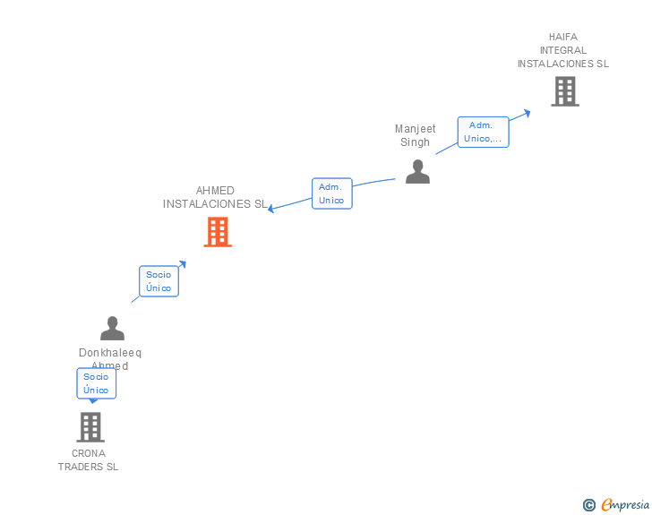 Vinculaciones societarias de AHMED INSTALACIONES SL
