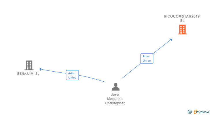 Vinculaciones societarias de RICOCOMSTAR2019 SL