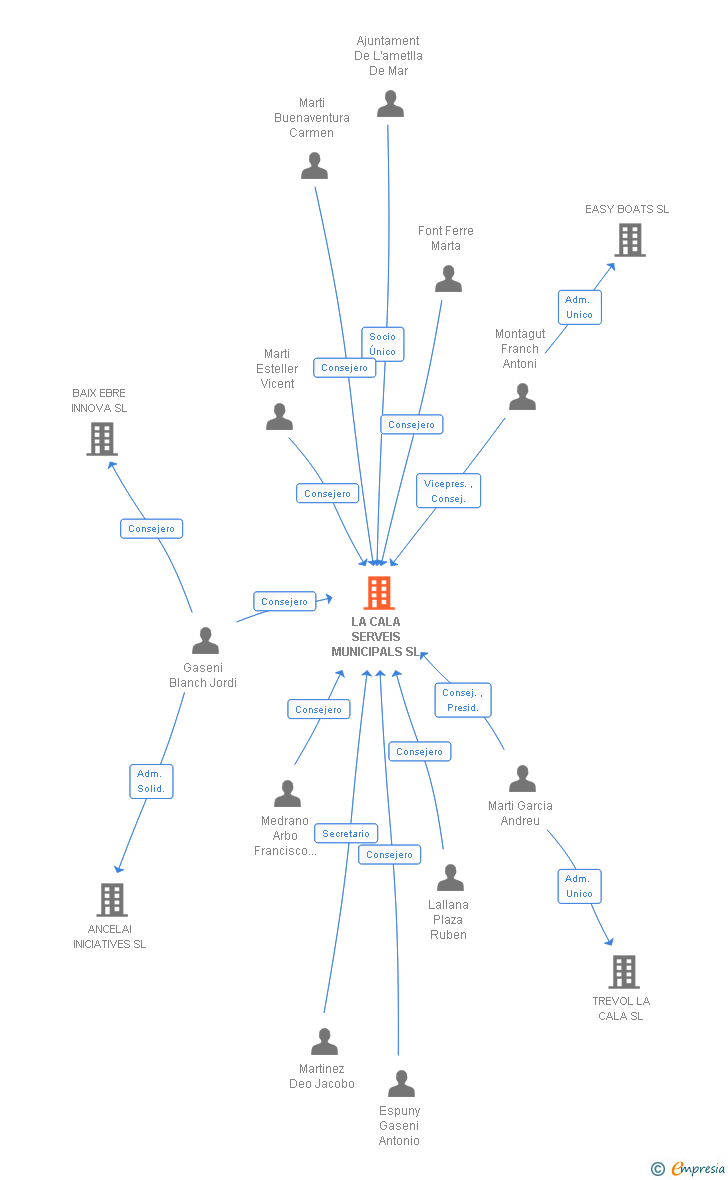 Vinculaciones societarias de LA CALA SERVEIS MUNICIPALS SL