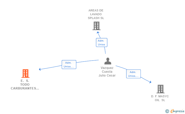 Vinculaciones societarias de E. S. TODO CARBURANTES SL