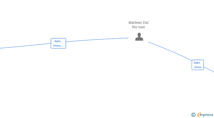 Vinculaciones societarias de MARTINEZ DIGITAL WORLDS SL
