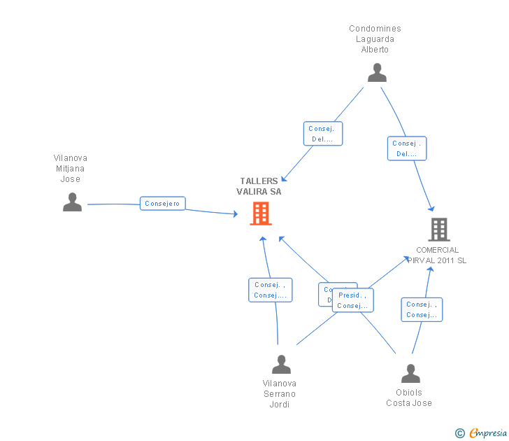 Vinculaciones societarias de TALLERS VALIRA SL