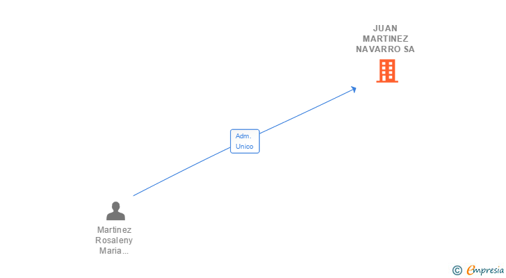 Vinculaciones societarias de JUAN MARTINEZ NAVARRO SA