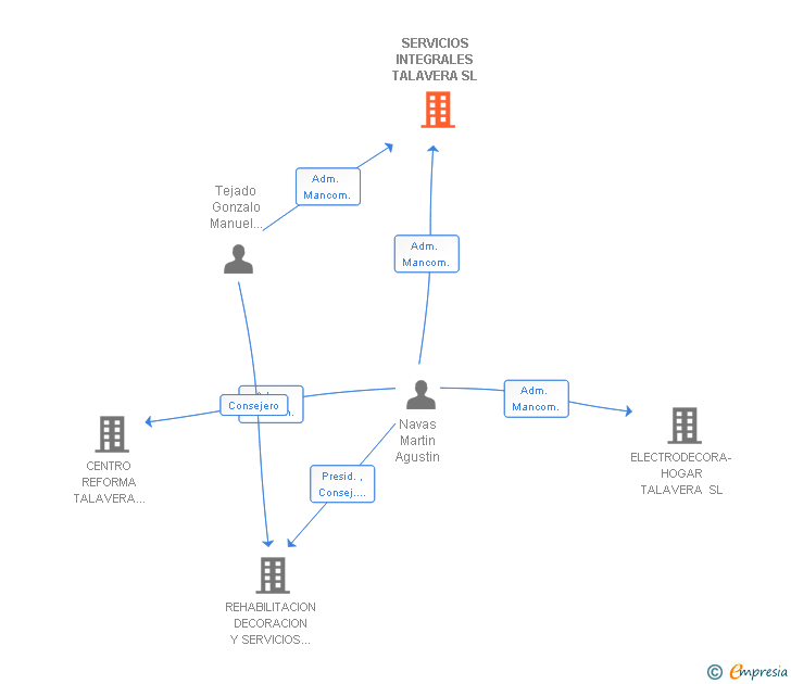 Vinculaciones societarias de SERVICIOS INTEGRALES TALAVERA SL