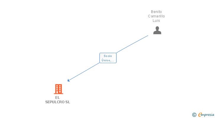 Vinculaciones societarias de EL SEPULCRO SL