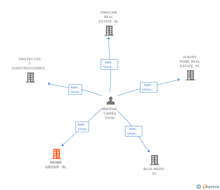 Vinculaciones societarias de VAINK GROUP SL