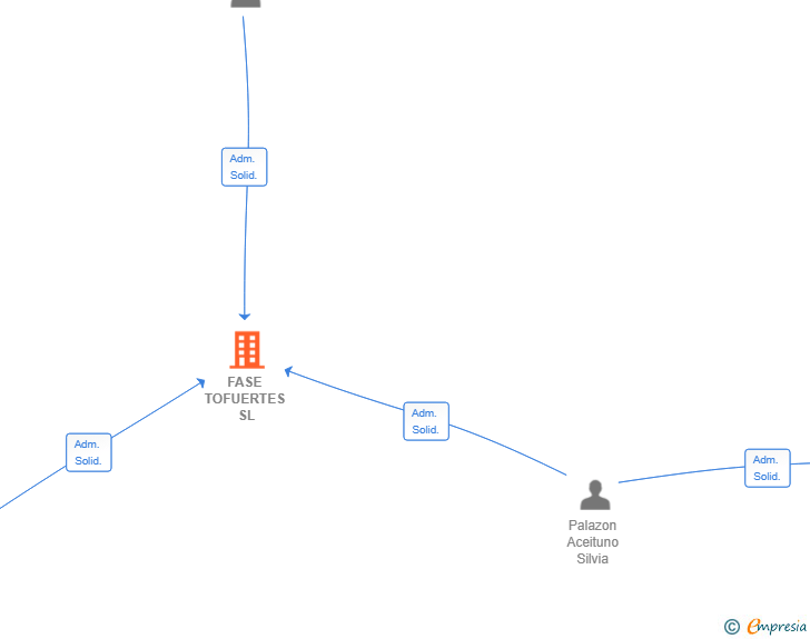 Vinculaciones societarias de FASE TOFUERTES SL