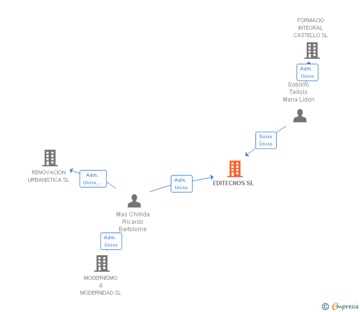 Vinculaciones societarias de EDITECNOS SL