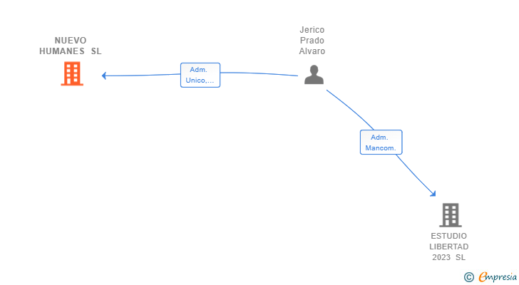 Vinculaciones societarias de NUEVO HUMANES SL