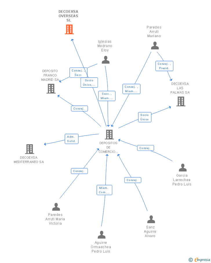 Vinculaciones societarias de DECOEXSA OVERSEAS SL