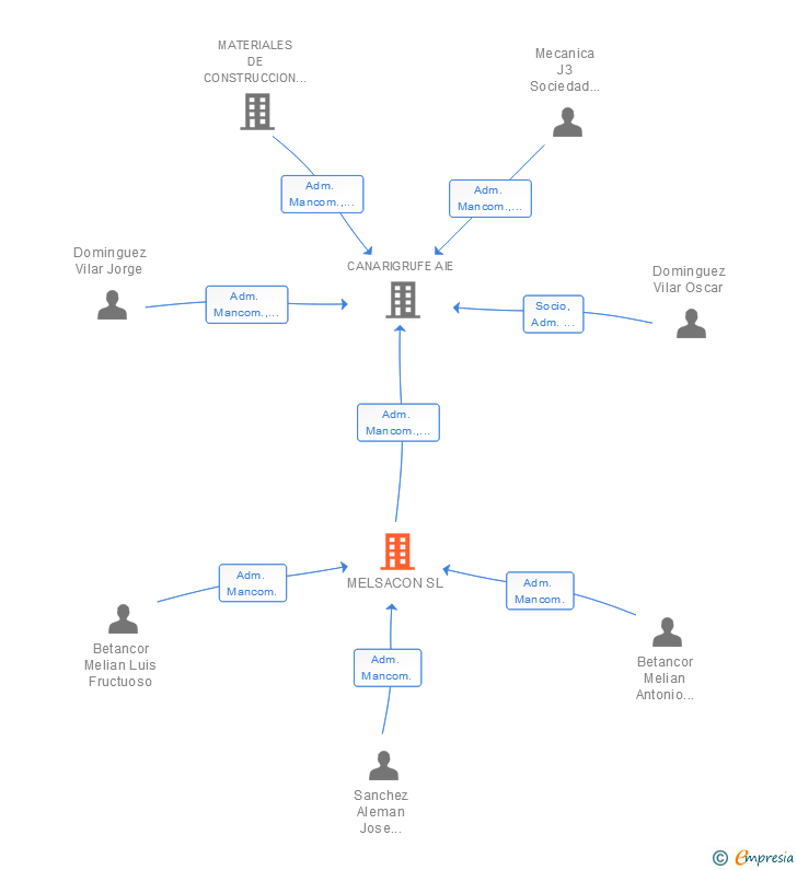 Vinculaciones societarias de MELSACON SL