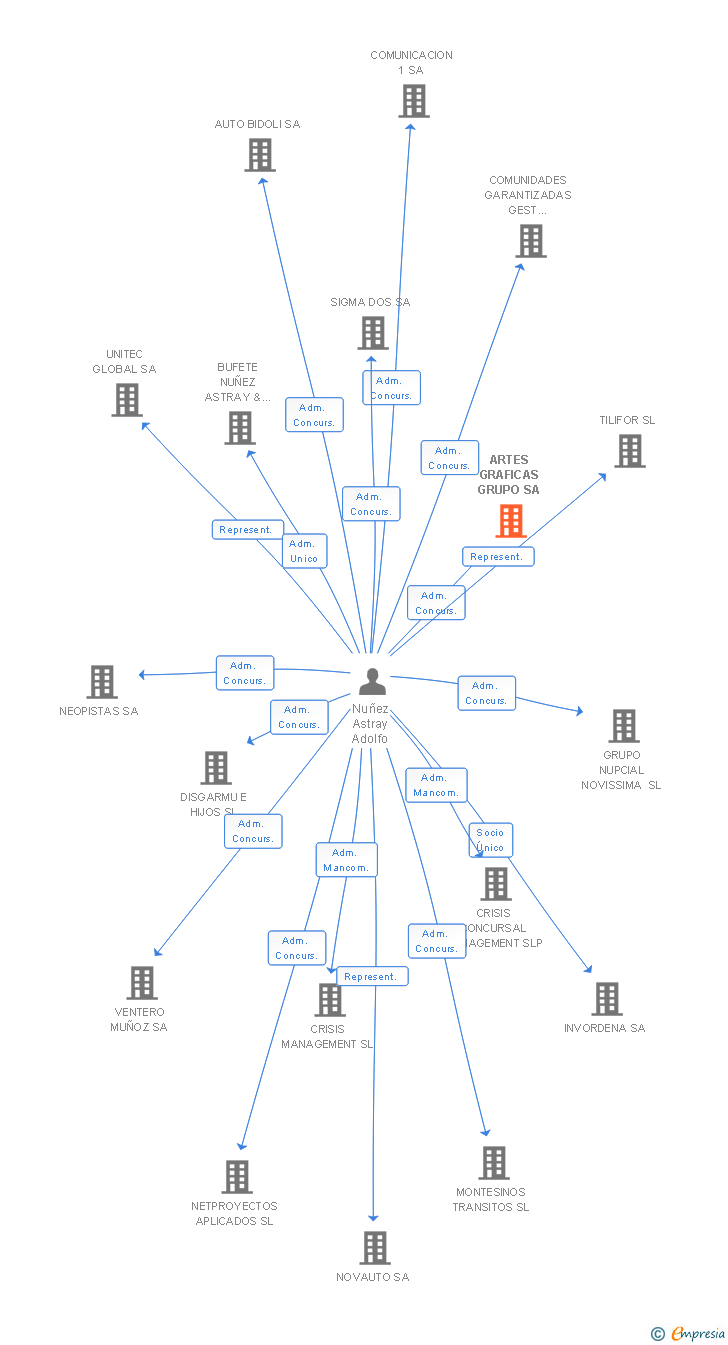 Vinculaciones societarias de ARTES GRAFICAS GRUPO SA