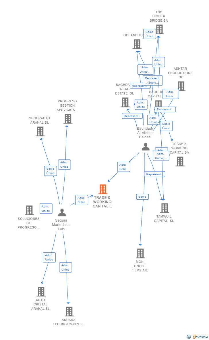 Vinculaciones societarias de TRADE & WORKING CAPITAL RESOURCES SL